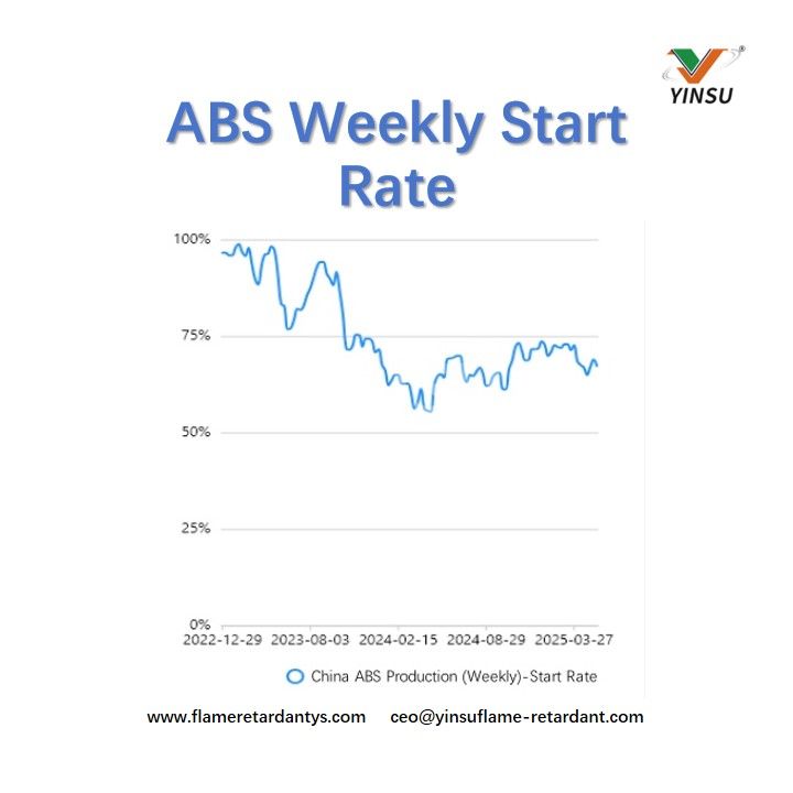 Tasa de inicio semanal de ABS