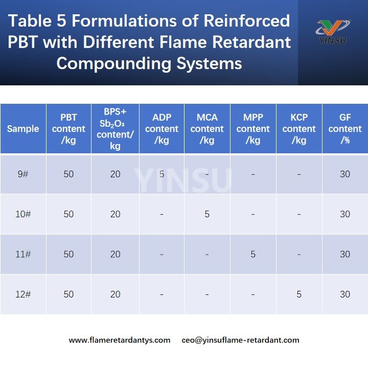 Tabla 5 Formulaciones de PBT reforzado con diferentes sistemas de compuestos retardantes de llama