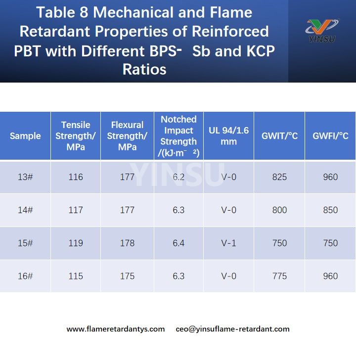 Tabla 8 Propiedades mec&aacute;nicas y retardantes de llama del PBT reforzado con diferentes proporciones de BPS⁃Sb y KCP