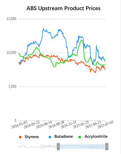 Precios de productos ascendentes de ABS