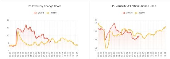 Cuadro de cambios de utilizaci&oacute;n de capacidad de PS