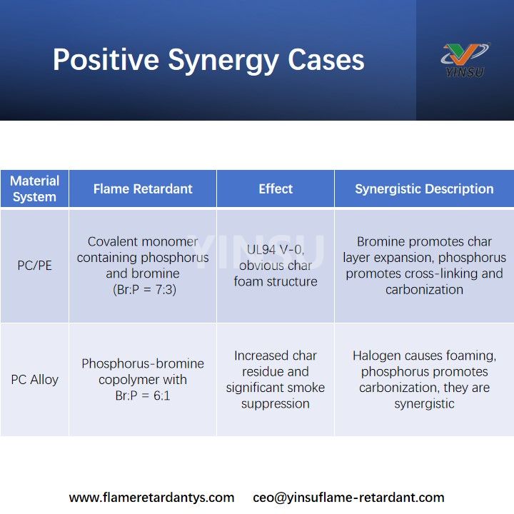 Casos de sinergia positiva