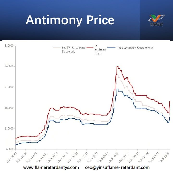 Precio del antimonio