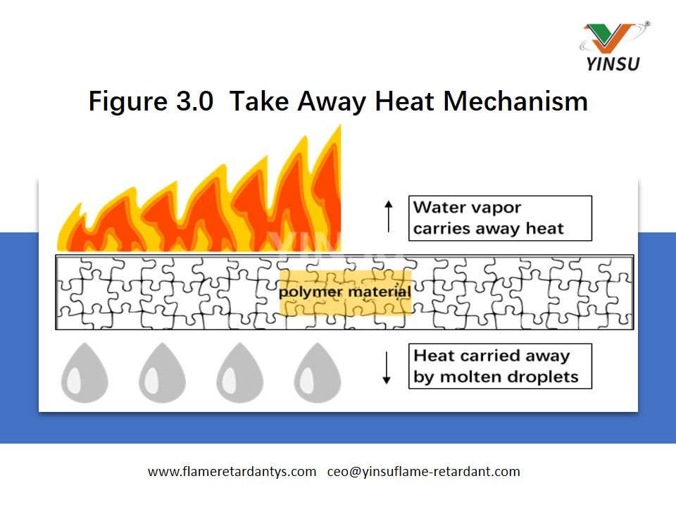 Figura 3.0 Mecanismo de eliminación de calor