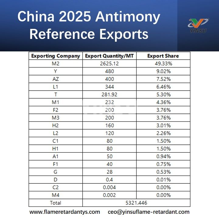 Exportaciones de referencia de antimonio de China en 2025