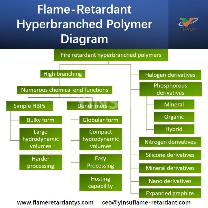 Diagrama de pol&iacute;mero hiperramificado retardante de llama
