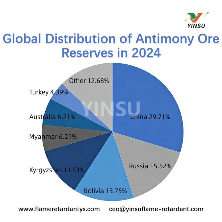 Distribuci&oacute;n global de las reservas de mineral de antimonio en 2024