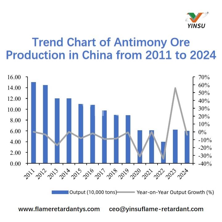 Gr&aacute;fico de tendencias de la producci&oacute;n de mineral de antimonio en China de 2011 a 2024