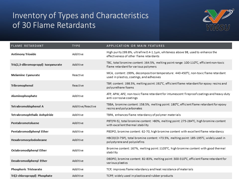 Inventario de tipos y características de 30 retardantes de llama1