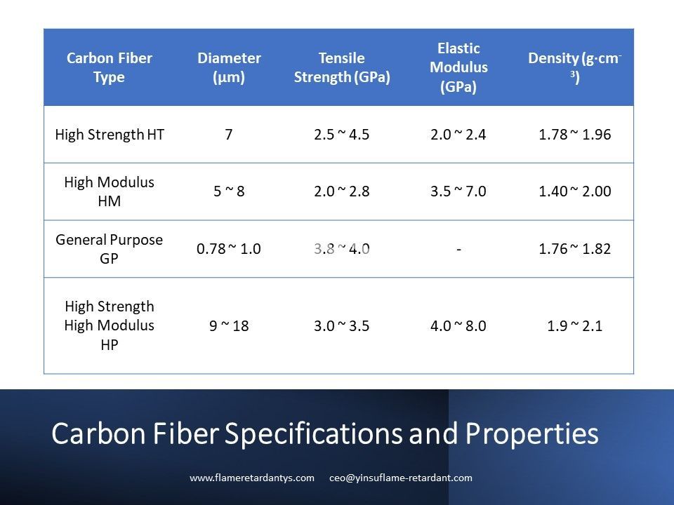 3 Especificaciones y propiedades de la fibra de carbono