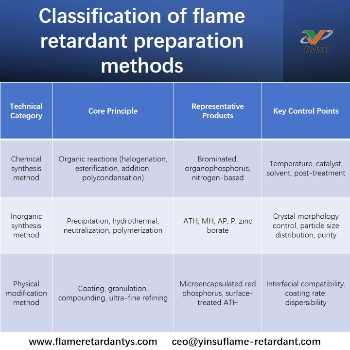 clasificaci&oacute;n de los m&eacute;todos de preparaci&oacute;n de retardantes de llama