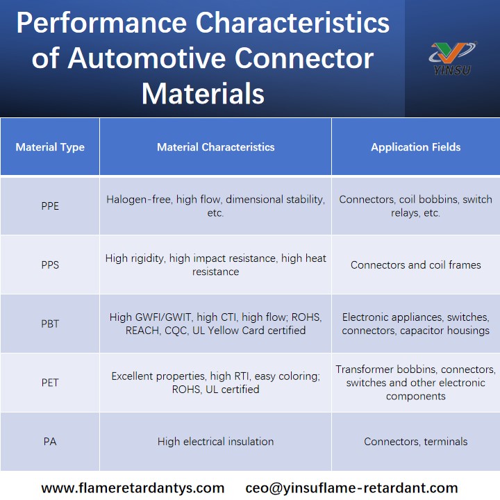 Caracter&iacute;sticas de rendimiento de los materiales para conectores automotrices