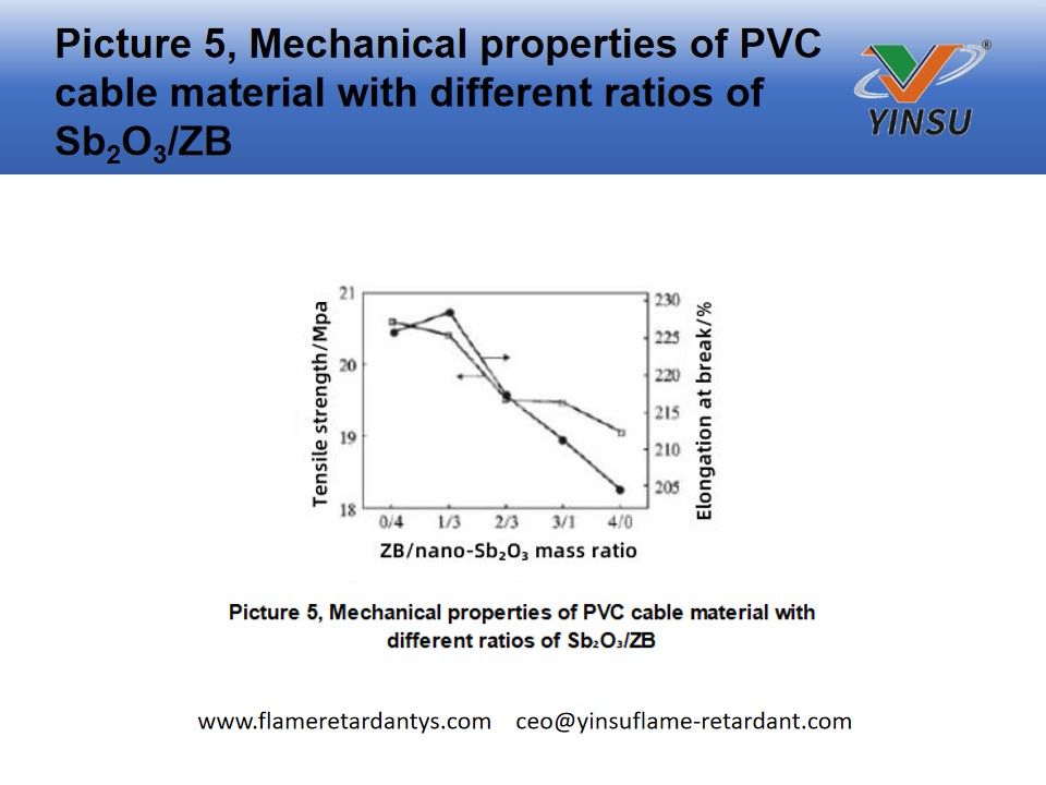 Imagen 5, Propiedades mecánicas del material del cable de PVC con diferentes proporciones de