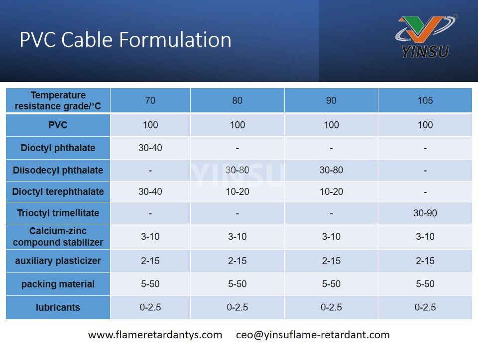 Formulación de cables de PVC.