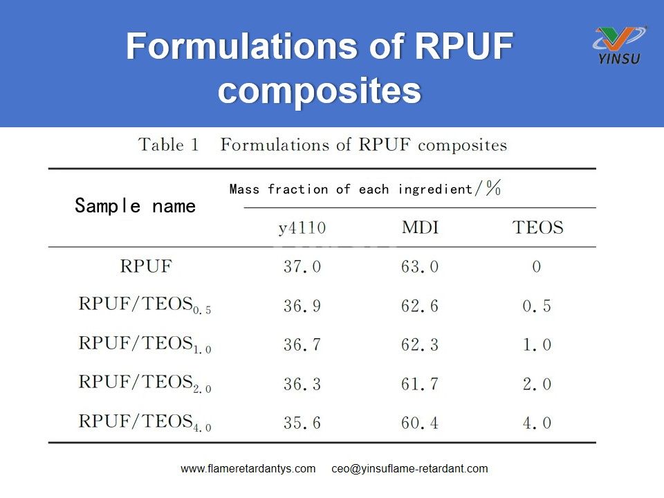 Formulaciones de compuestos RPUF.