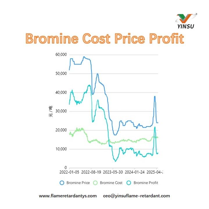 Bromo Costo Precio Beneficio