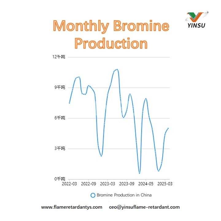 Producci&oacute;n mensual de bromo