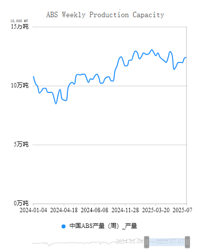 Capacidad de producci&oacute;n semanal de ABS