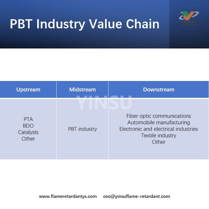 Cadena de valor de la industria PBT