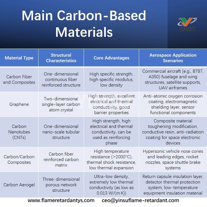 Principales materiales a base de carbono