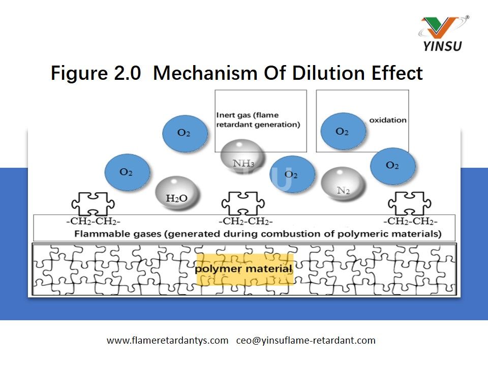 Figura 2.0 Mecanismo del efecto de dilución