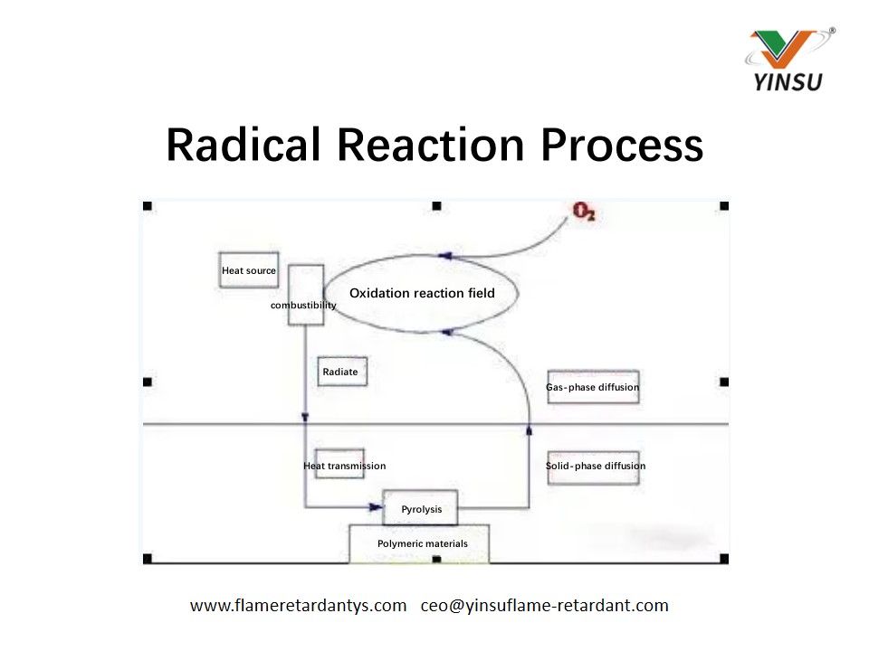 Proceso de reacción radical