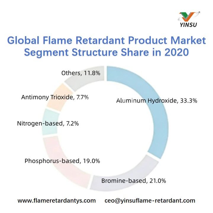Participaci&oacute;n de la estructura del segmento del mercado global de productos retardantes de llama en 2020