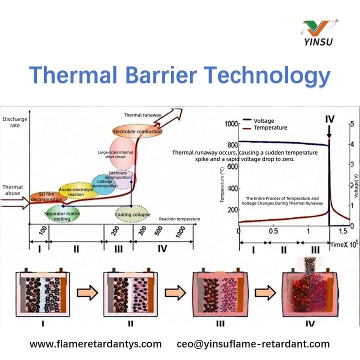 Tecnolog&iacute;a de barrera t&eacute;rmica