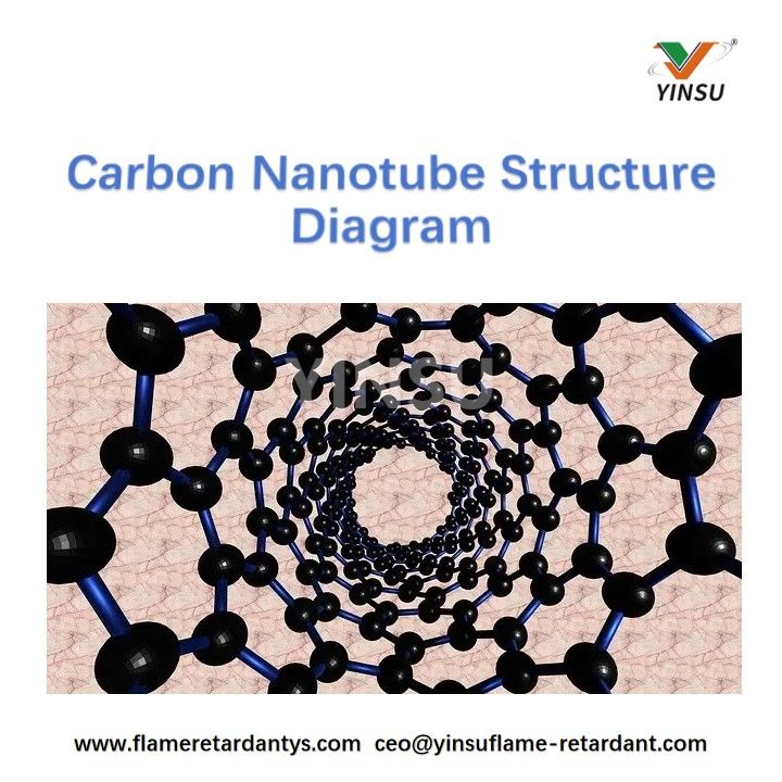 Diagrama de estructura de nanotubos de carbono