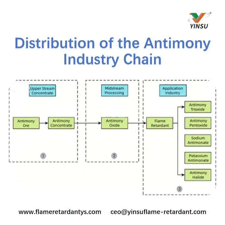 Distribuci&oacute;n de la Cadena Industrial del Antimonio