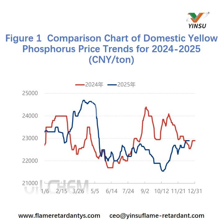 Figura 1 Cuadro comparativo de las tendencias de los precios internos del f&oacute;sforo amarillo para 2024-2025