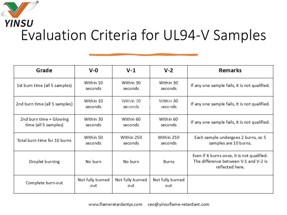 Criterios de evaluación para muestras UL94-V