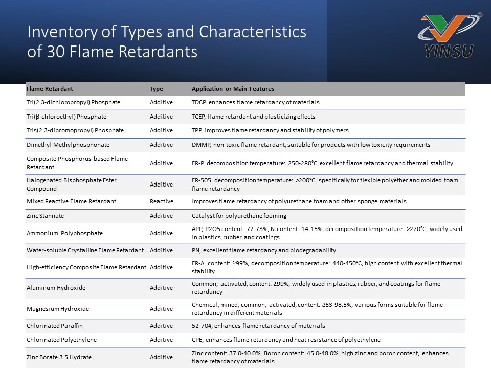 Inventario de tipos y características de 30 retardantes de llama2