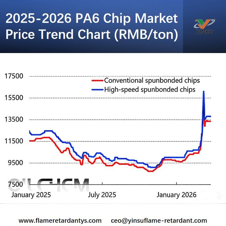2025-2026 PAGr&aacute;fico de tendencias de precios de mercado de 6 chips