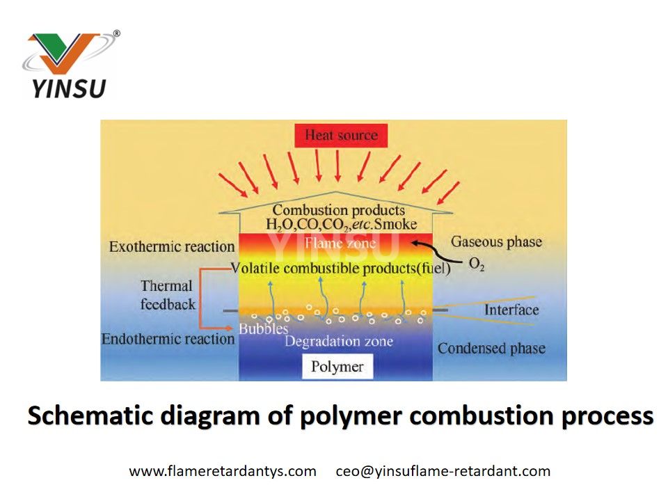 Diagrama esquemático del proceso de combustión de polímeros.