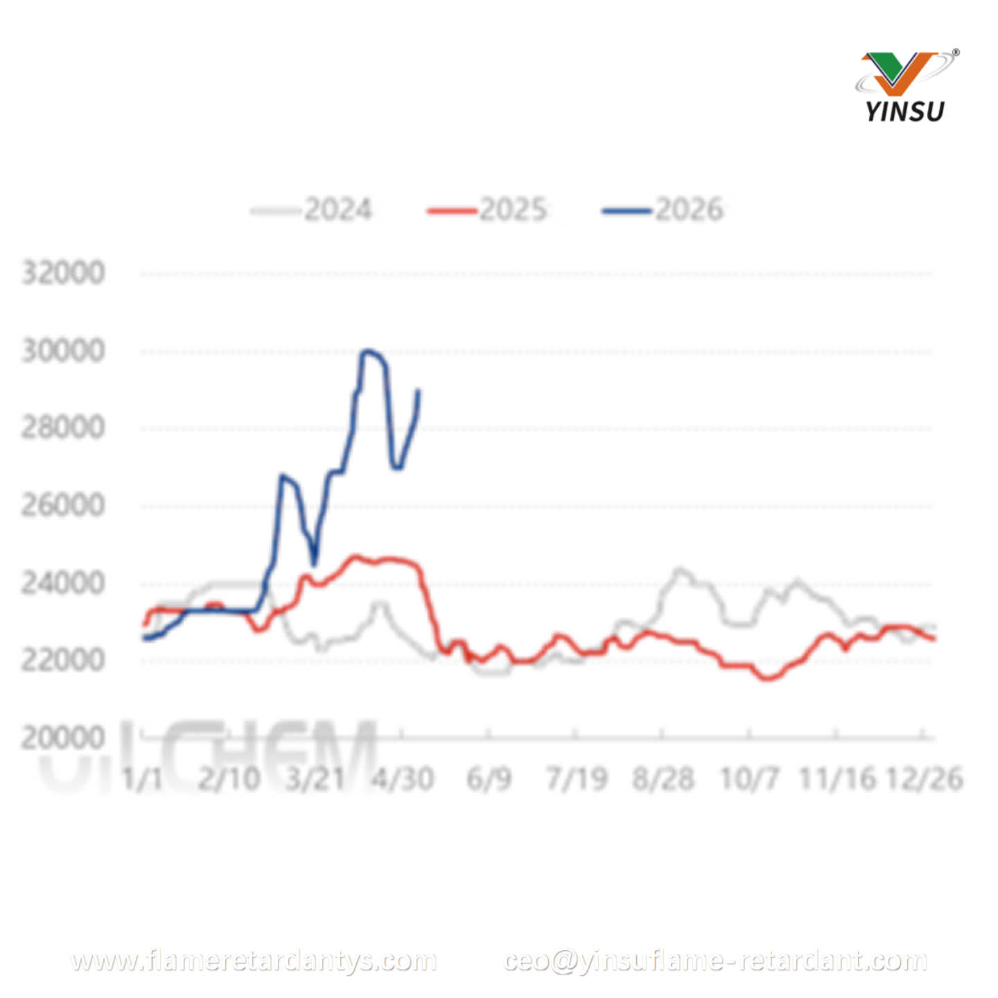 Informe semanal sobre el fósforo amarillo (del 1 al 7 de mayo de 2026)