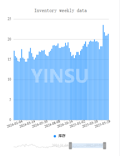Datos semanales del inventario