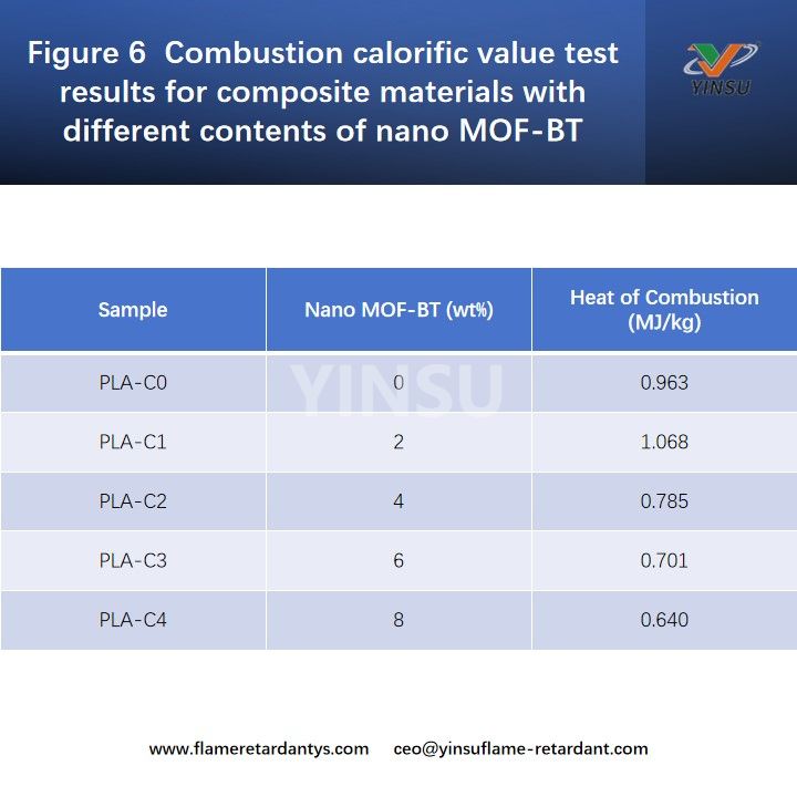 Figura 6 Resultados de la prueba de valor calor&iacute;fico de combusti&oacute;n para materiales compuestos con diferentes contenidos de nano MOF-BT