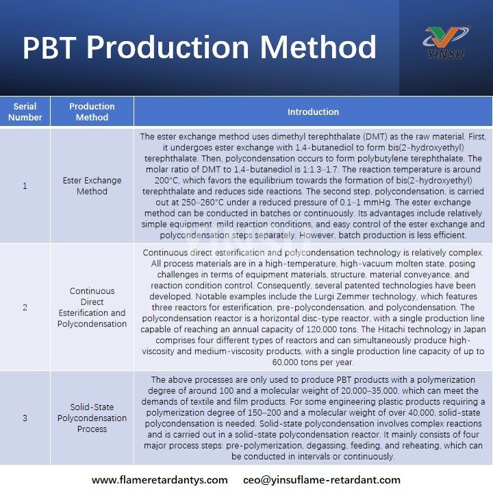 M&eacute;todo de producci&oacute;n de PBT