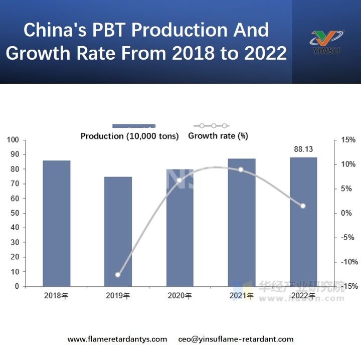 Tasa de crecimiento y producci&oacute;n de PBT de China de 2018 a 2022