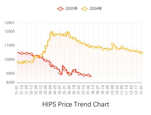 Gr&aacute;fico de tendencia de precios de HIPS