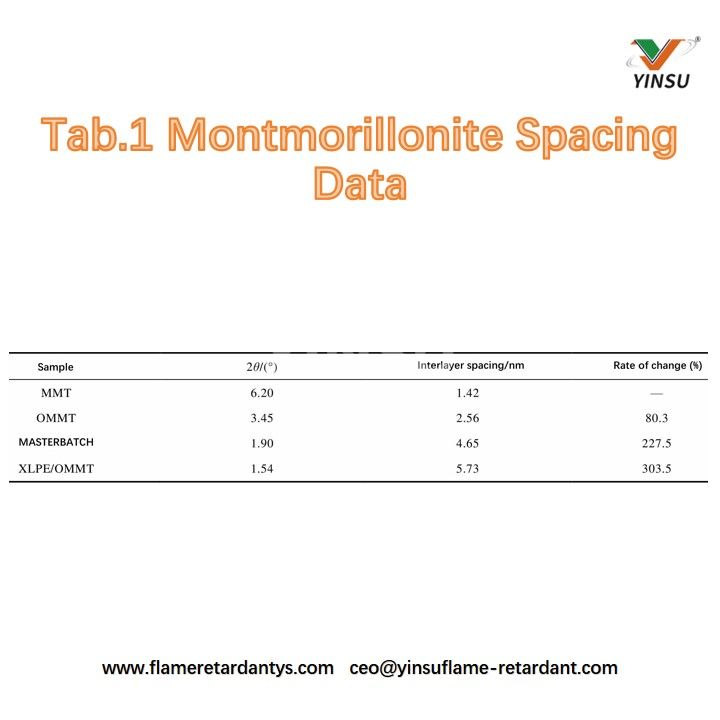Tab.1 Datos de espaciamiento de montmorillonita