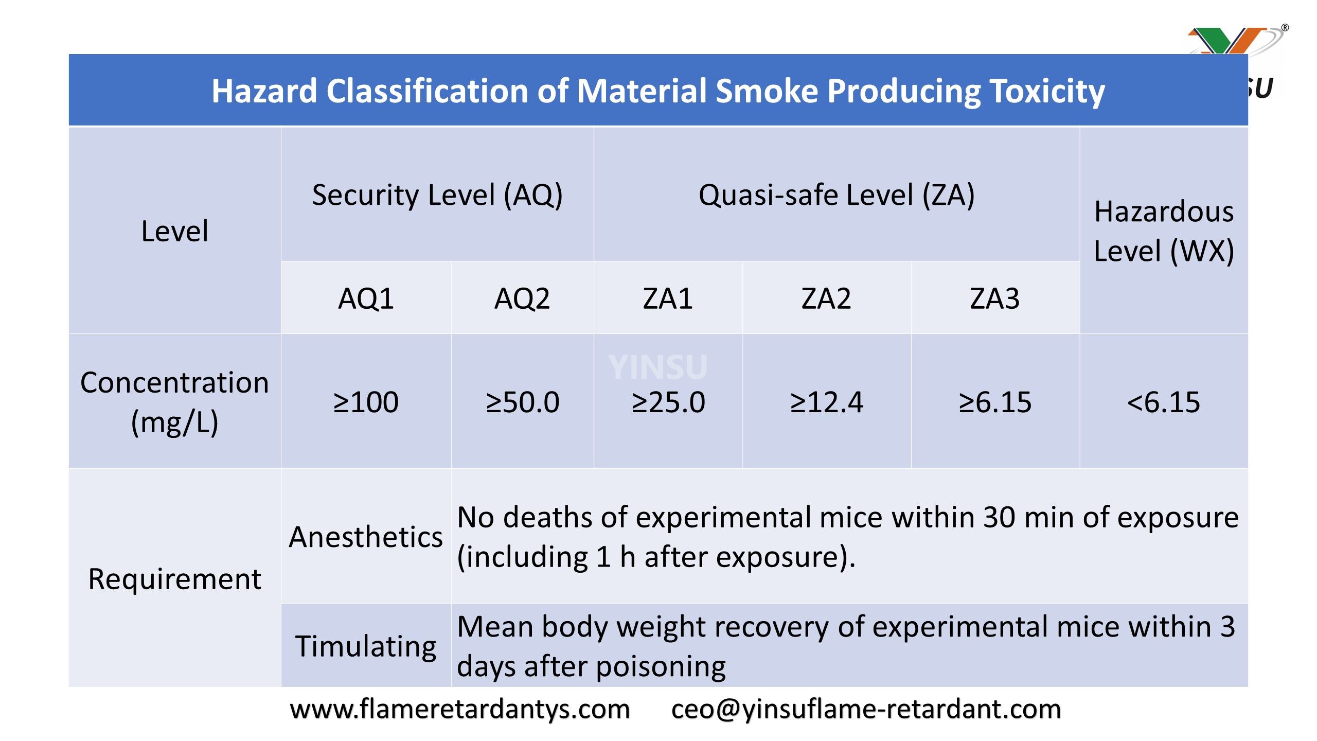8.13 Clasificación de peligros de materiales que producen humo y toxicidad