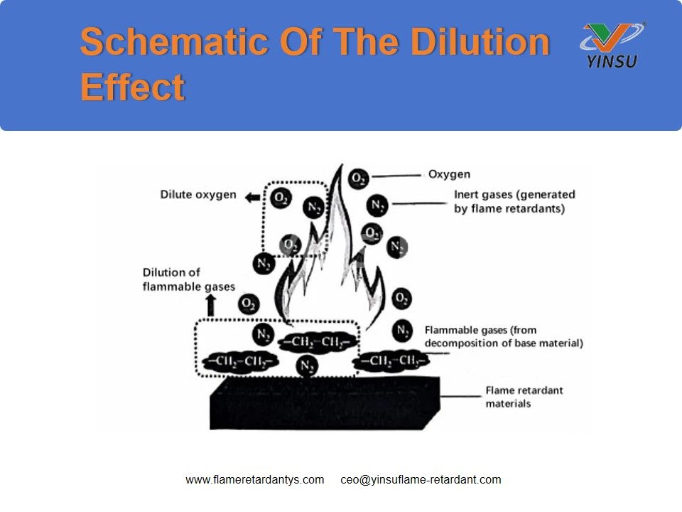 Esquema del efecto de dilución