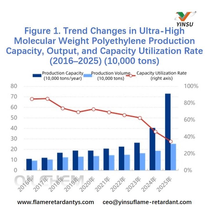 Figura 1. Cambios de tendencia en la capacidad de producci&oacute;n, producci&oacute;n y tasa de utilizaci&oacute;n de la capacidad de polietileno de peso molecular ultraalto (2016-2025) (10 000 toneladas)