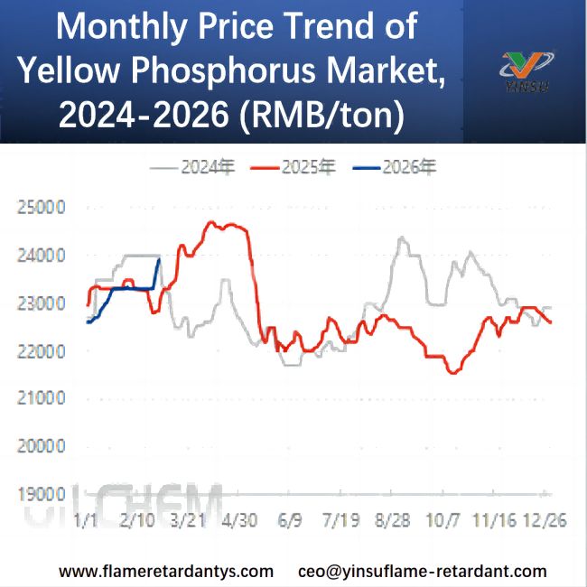 Tendencia mensual de precios del mercado de f&oacute;sforo amarillo, 2024-2026 (RMB/tonelada)