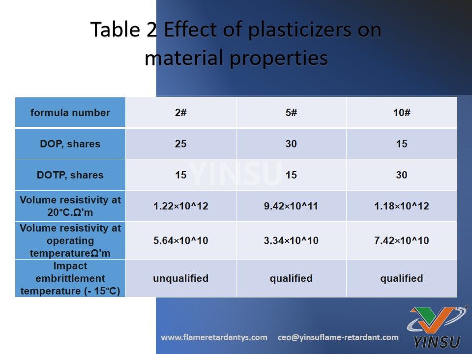 Tabla 2 Efecto de los plastificantes sobre las propiedades del material.