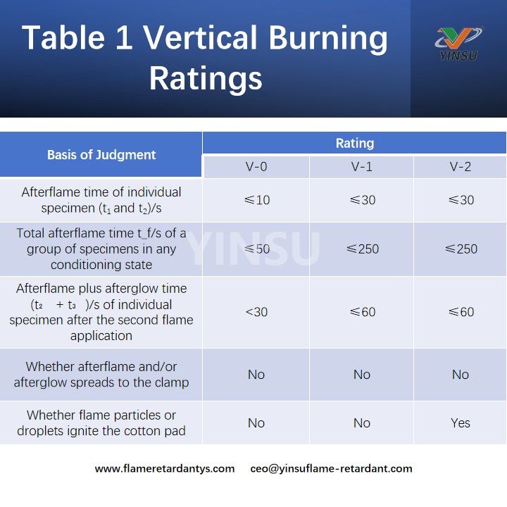 Tabla 1 Clasificaciones de combusti&oacute;n vertical