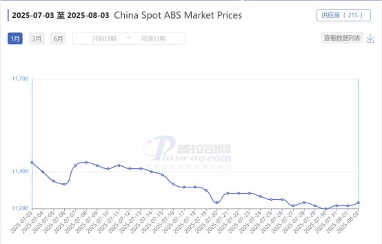 Precios del mercado spot de ABS en China