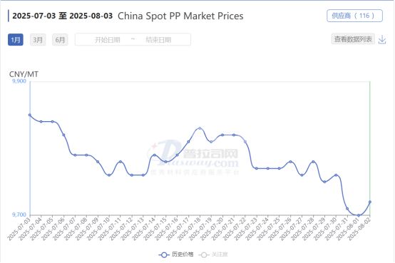 Precios del mercado spot de PP en China